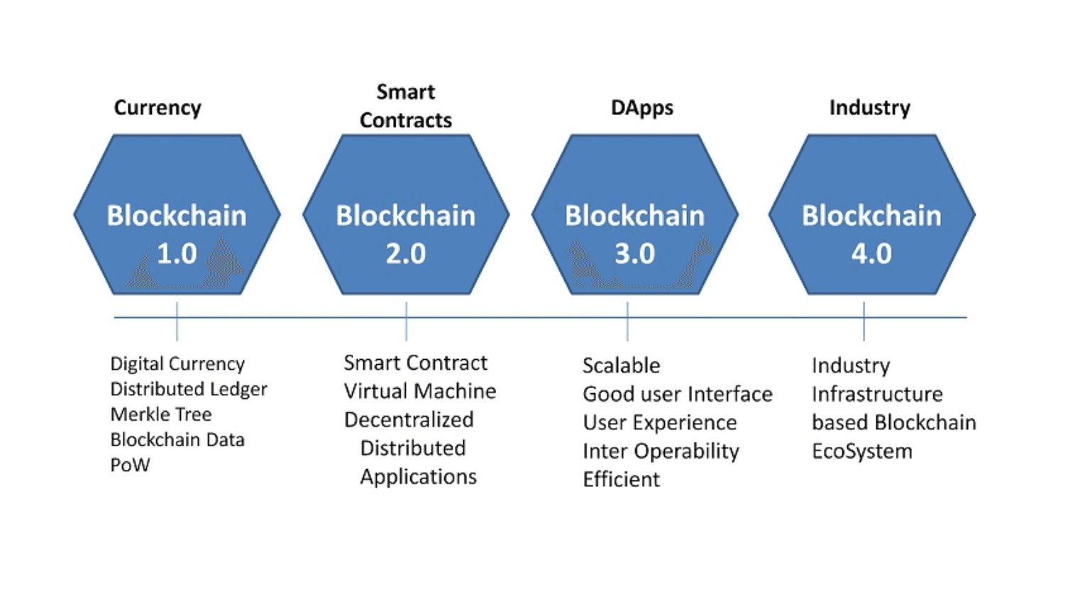 the evolytion of blockchain