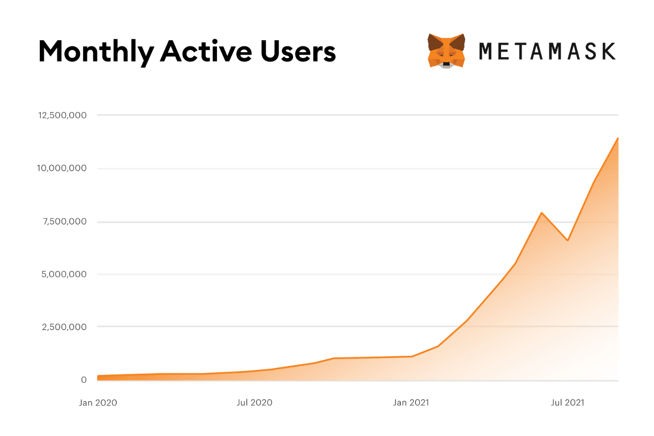 monthly active user metamask