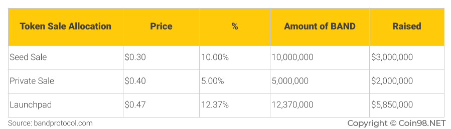 band token sale