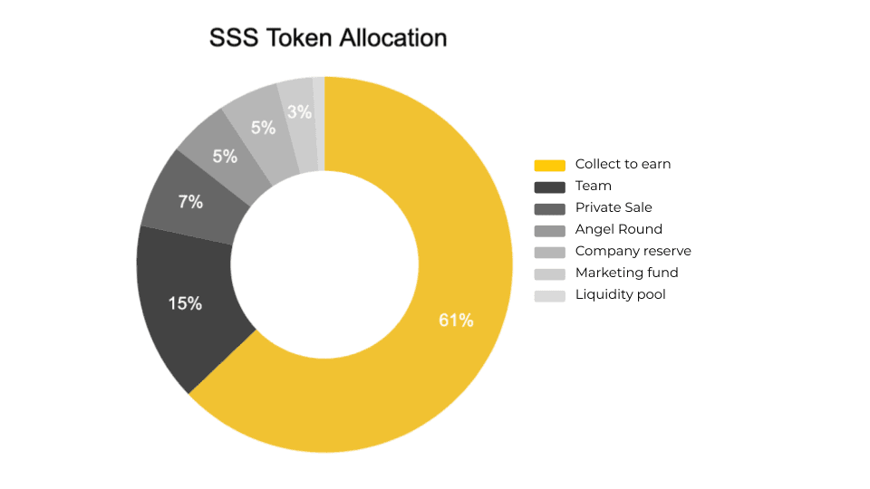 sss token allocation