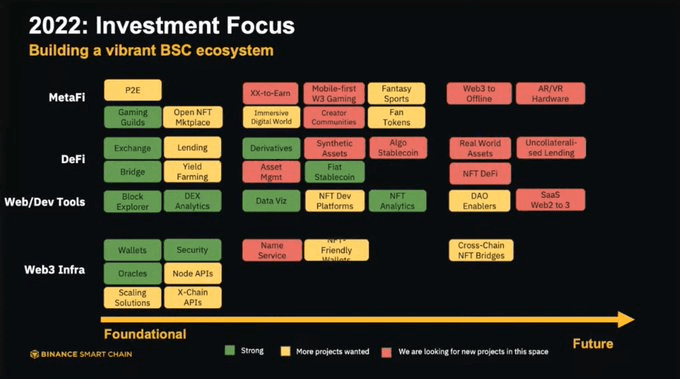 bsc ecosystem investment focus in 2022