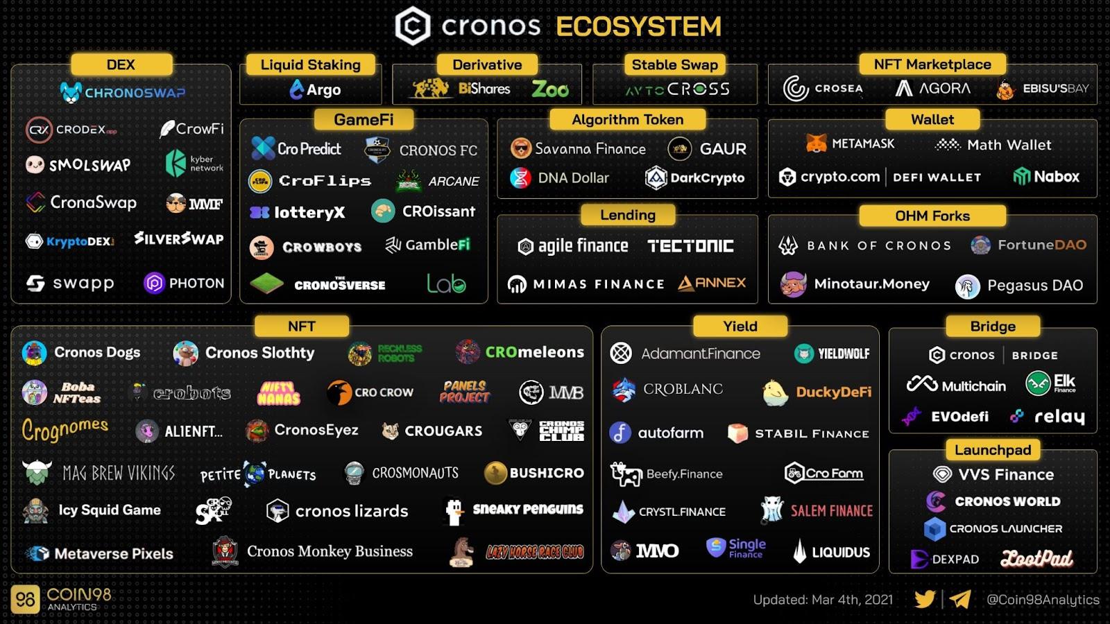 overview cronos ecosystem