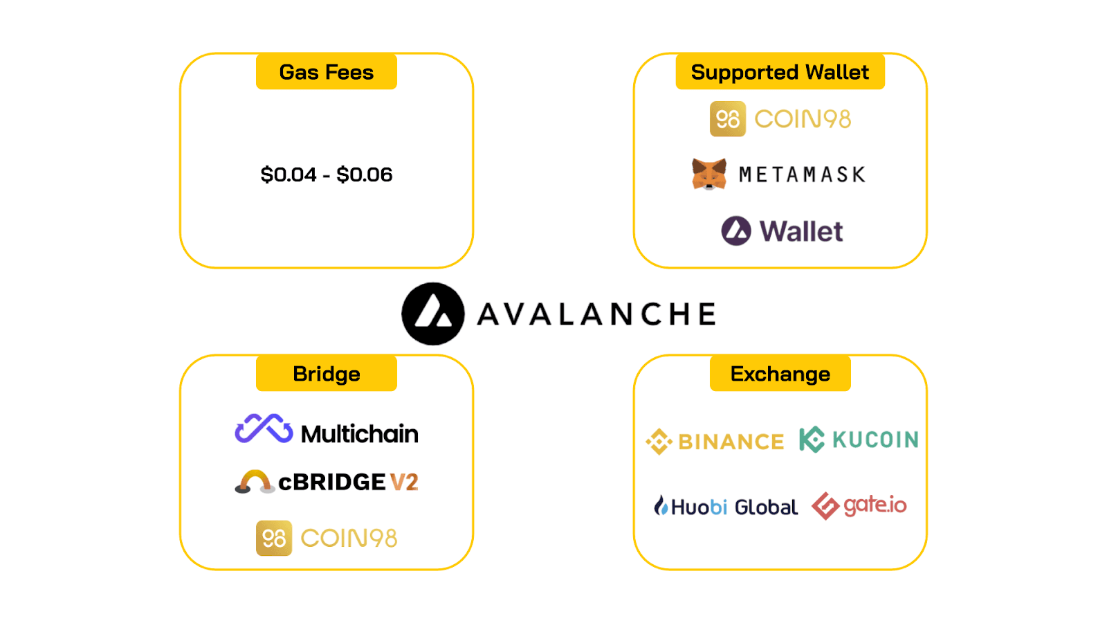 avalanche coin98 wallet