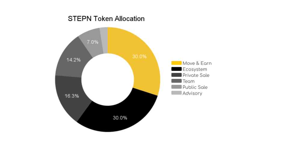 stepn token