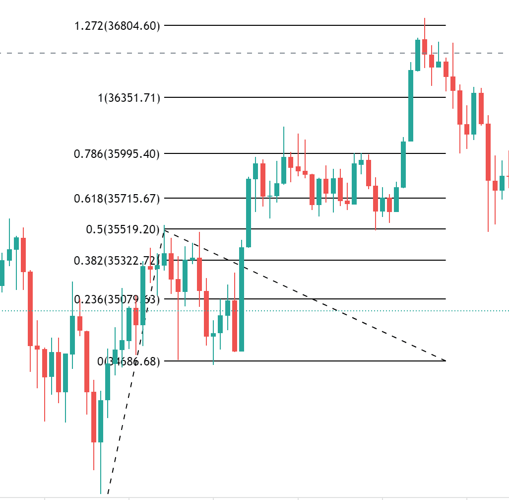 dùng fibonacci với sóng elliott