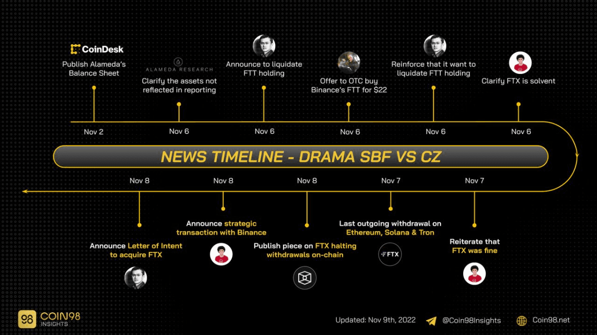 sbf và cz timeline