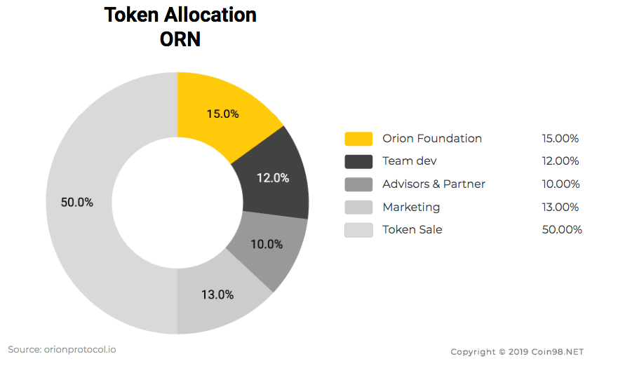 orn token allocation