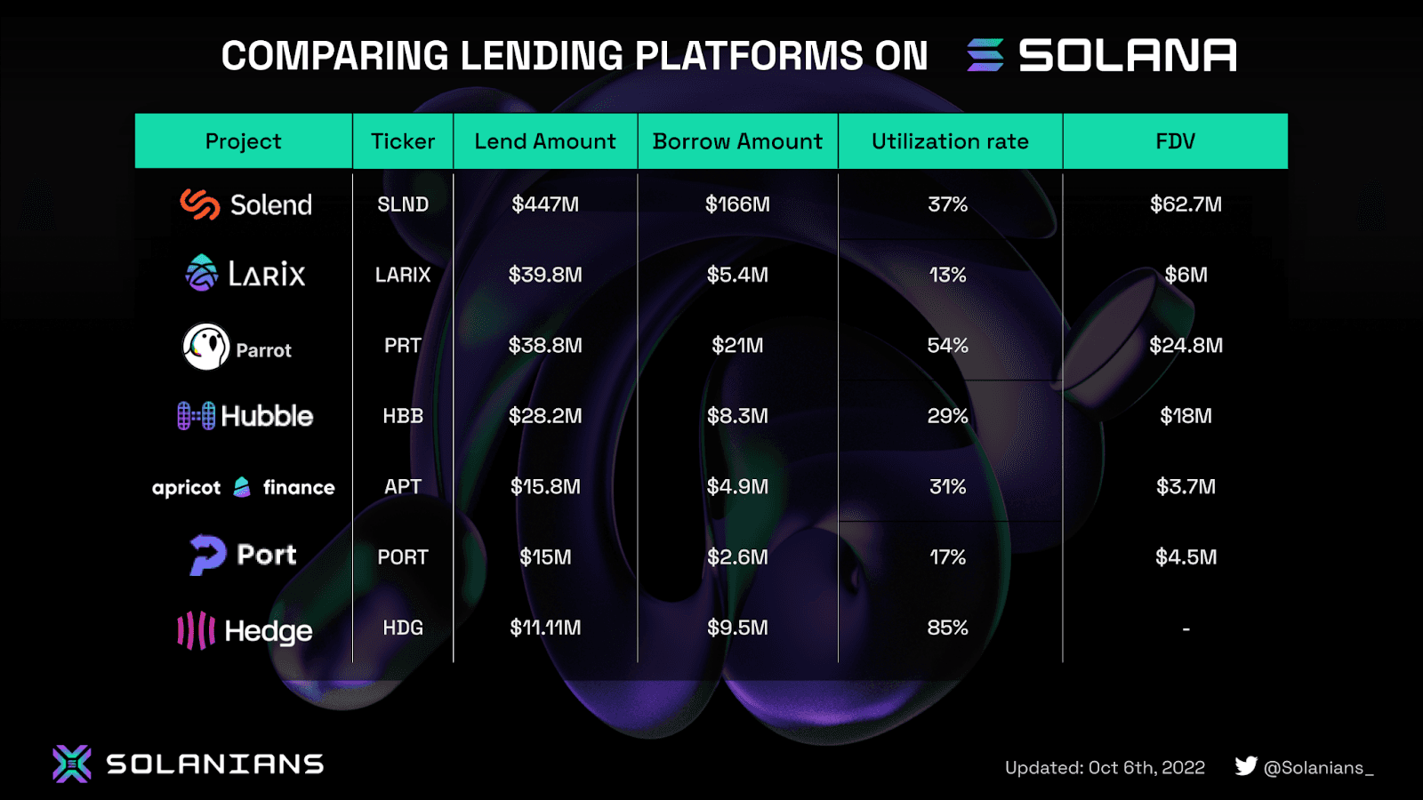 lending trên solana