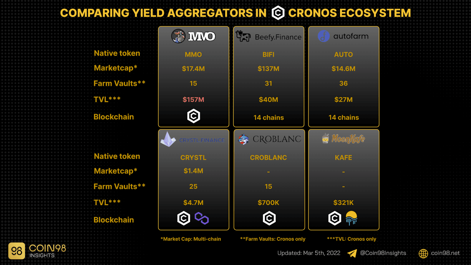 yield aggregators on cronos