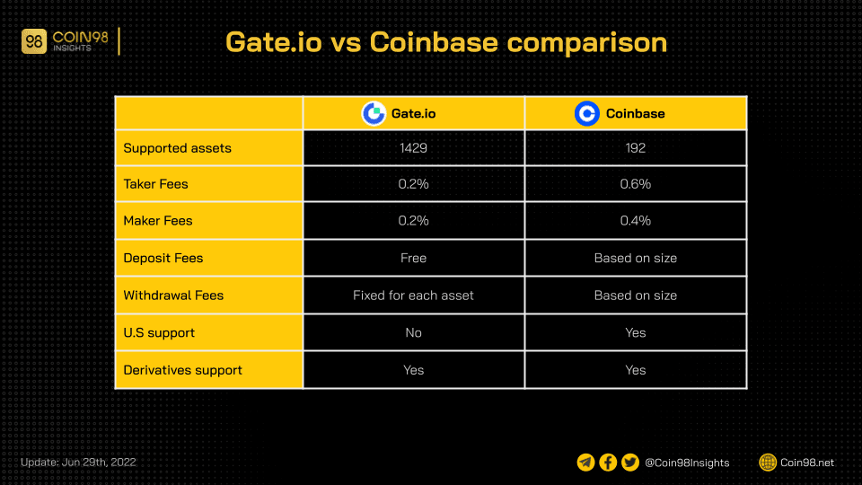 gate io vs coinbase