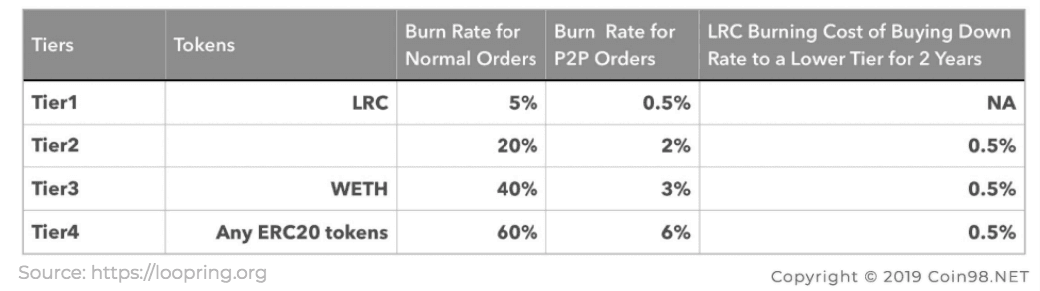 lrc burn rate