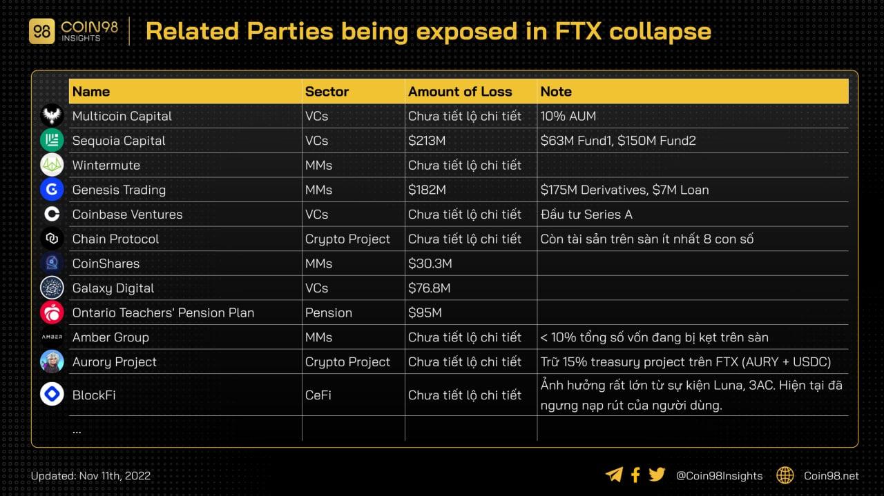 các bên thiệt hại do ftx 1