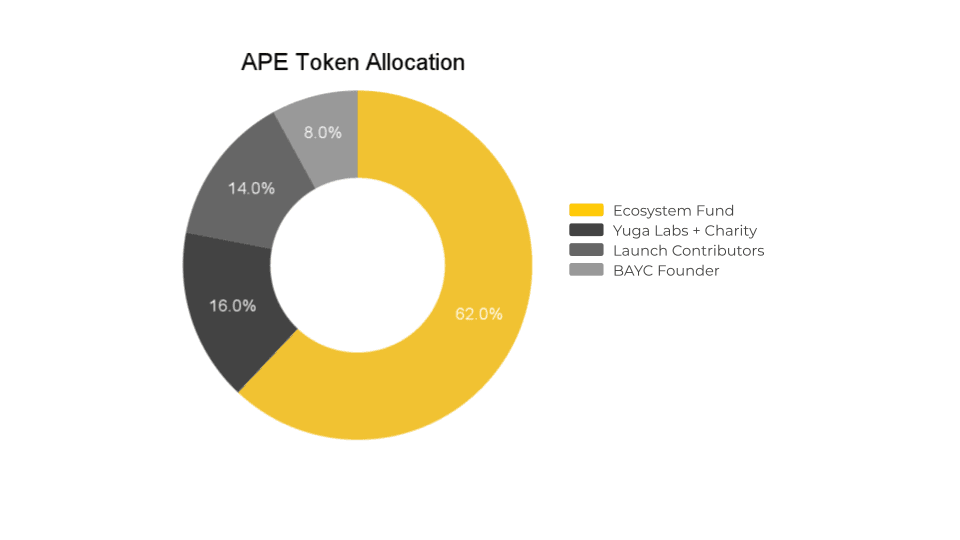 ape coin token allocation