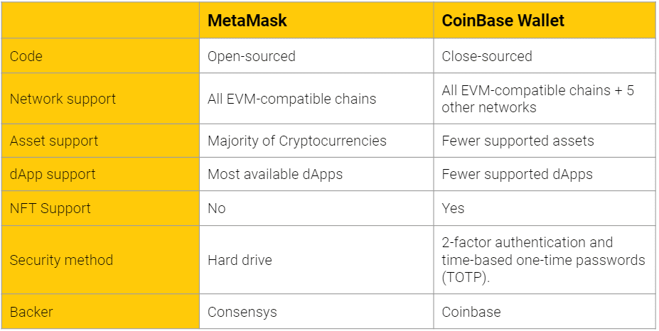 metamask vs coinbase wallet