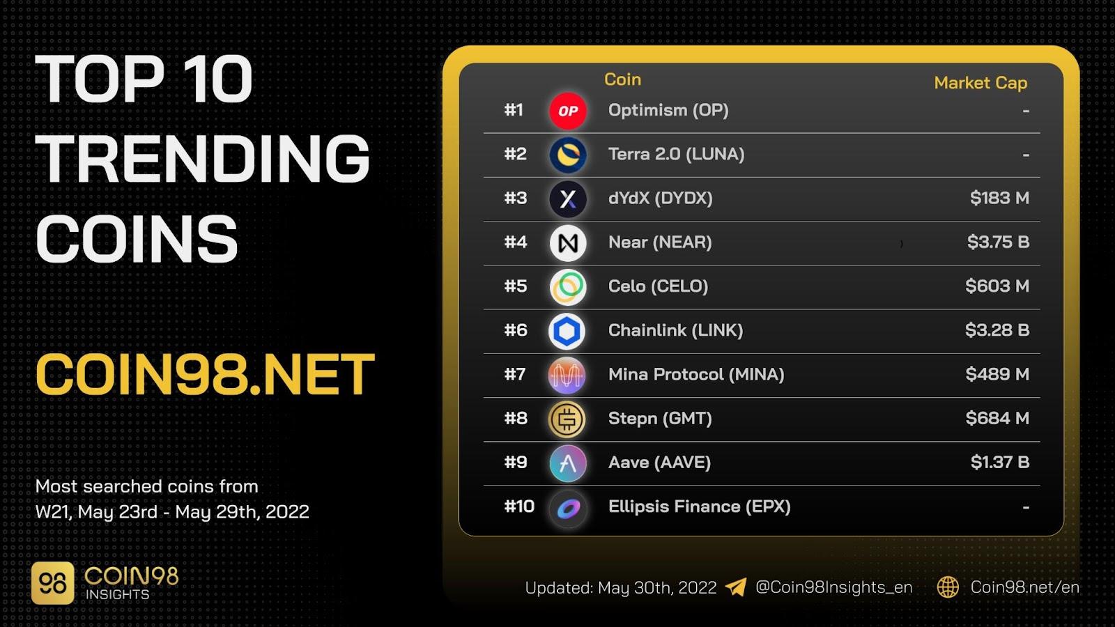 top trending coin 2022