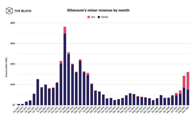 ethereum miner revenue