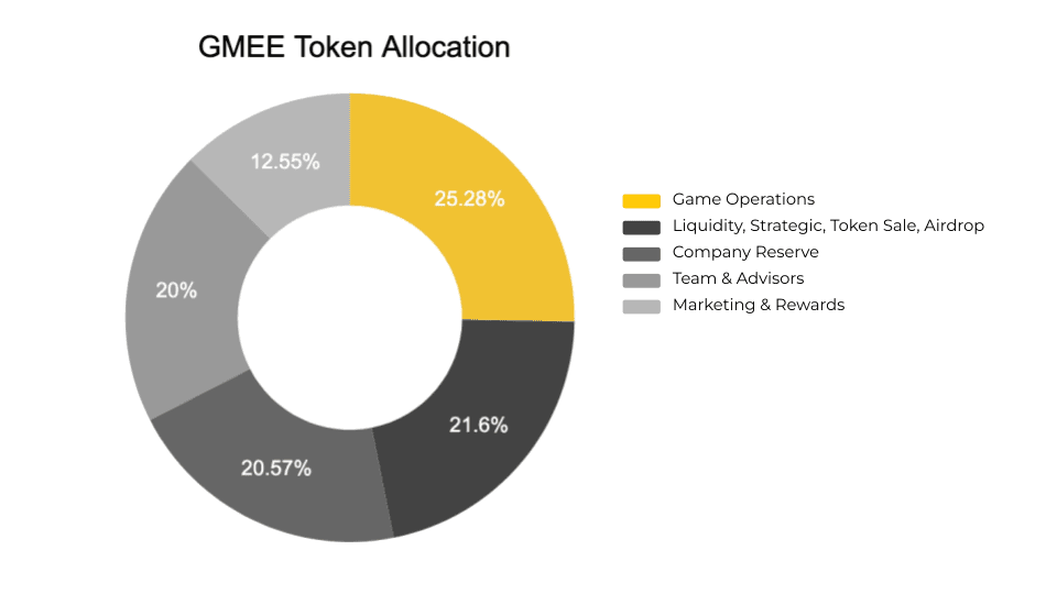gmee&nbsp;token allocation