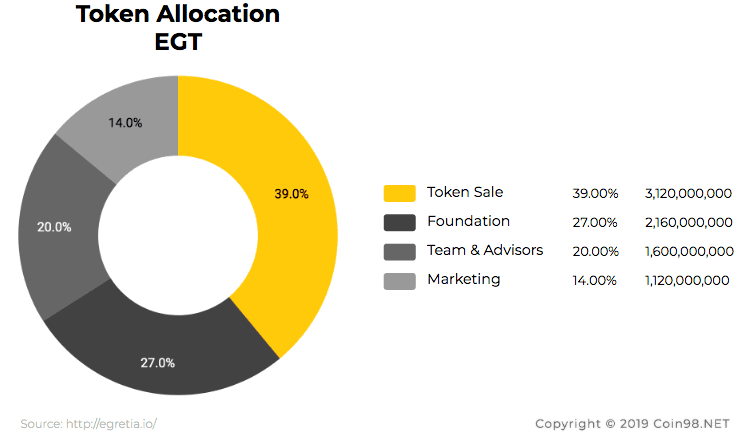 egt token allo