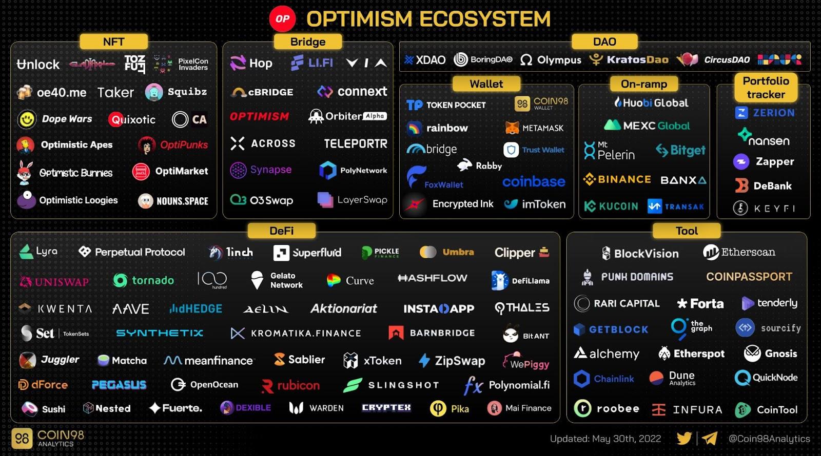 optimism ecosystem 2022