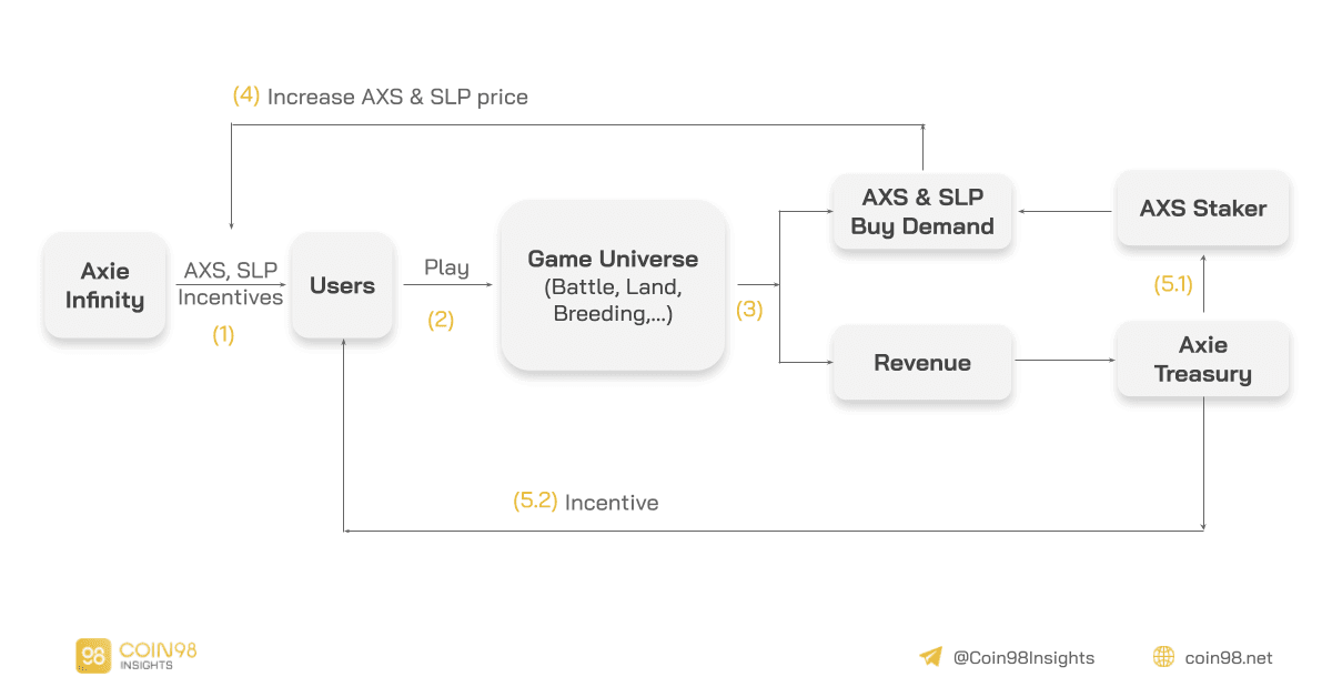 how does gamefi work