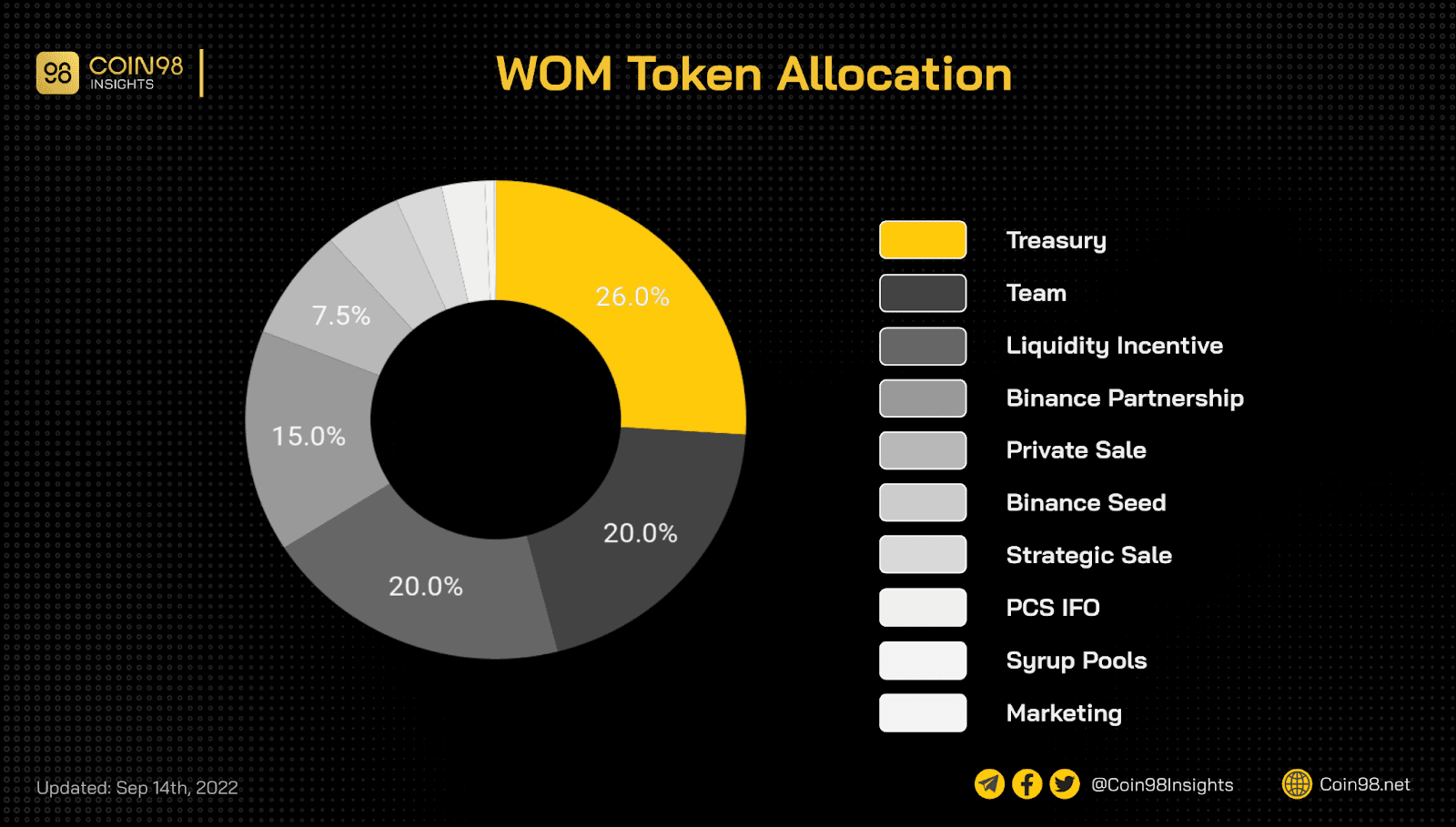 wom token allocation