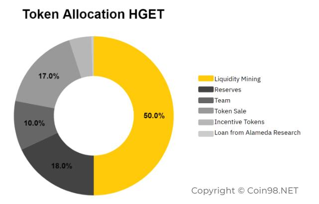 hget token allocation