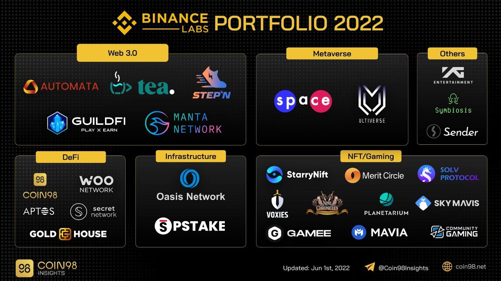 binance labs portfolio 2022