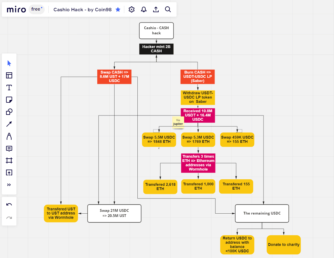 mindmap vụ hack cashio