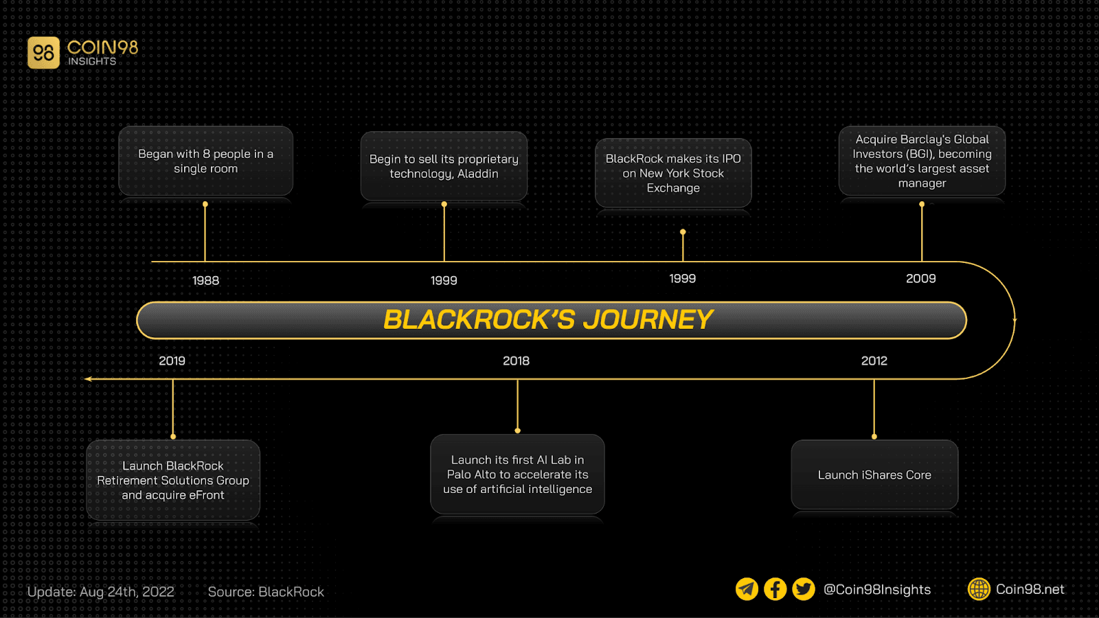 lịch sử blackrock