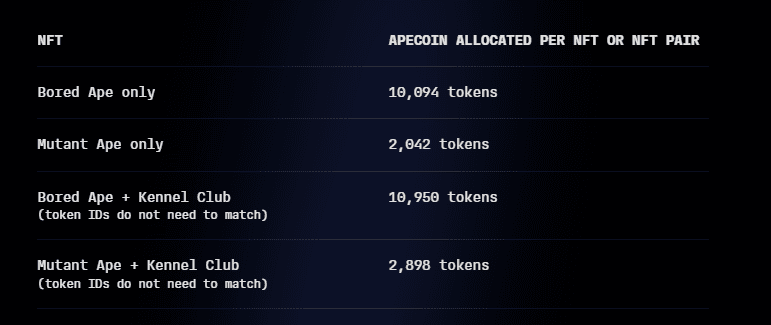 how to earn ape token