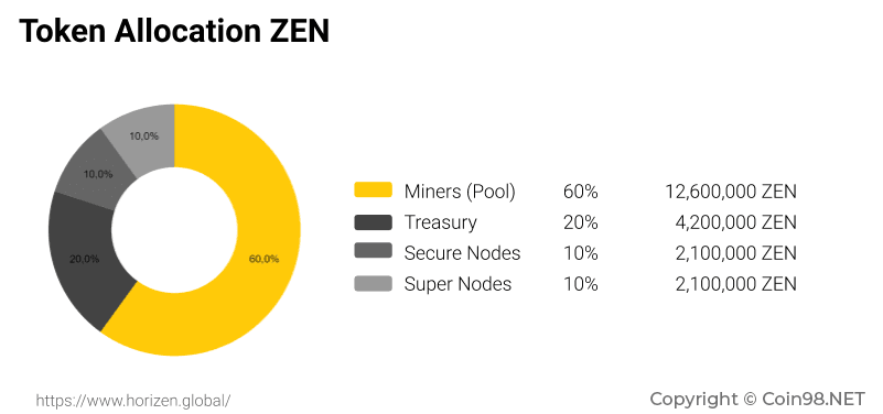 zen coin allocation
