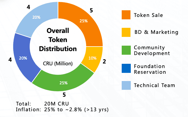 cru token allocation