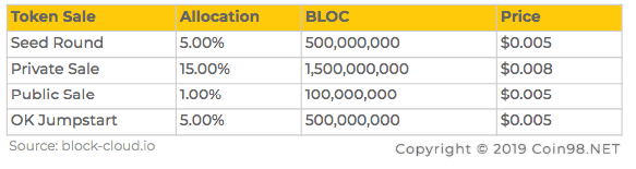 bloc token sale