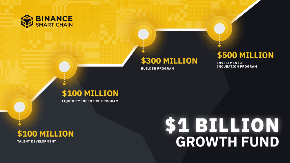 binance 1 billion growth fund