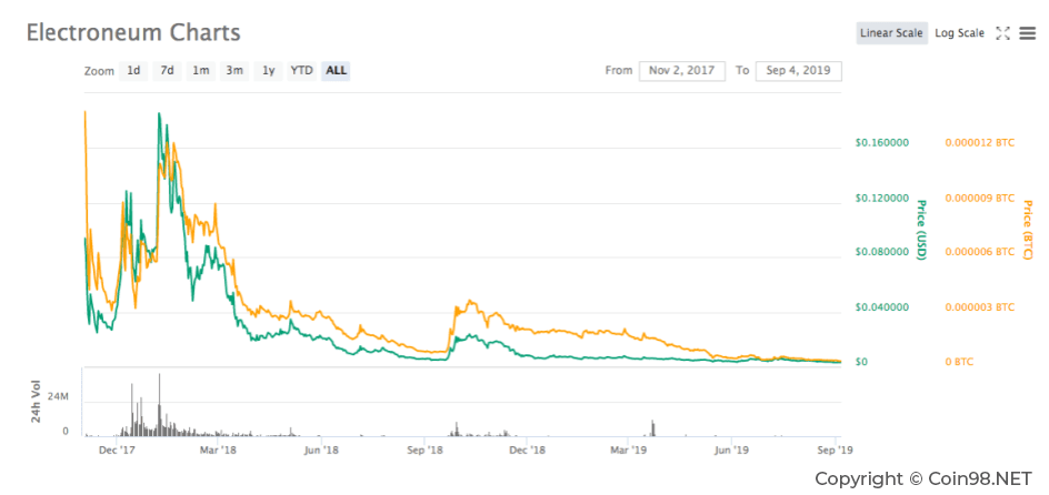 electroneum charts