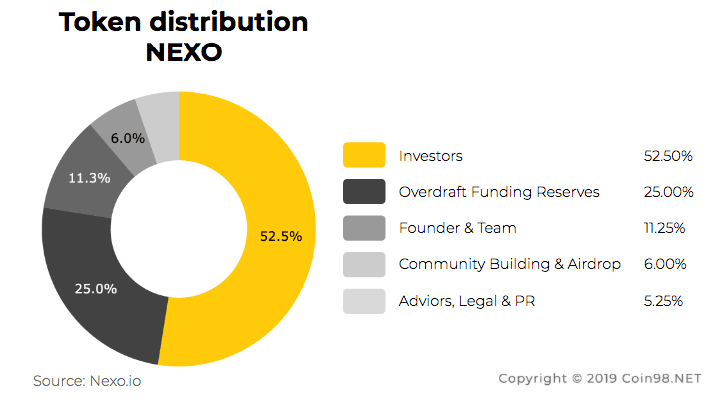 nexo token allocation