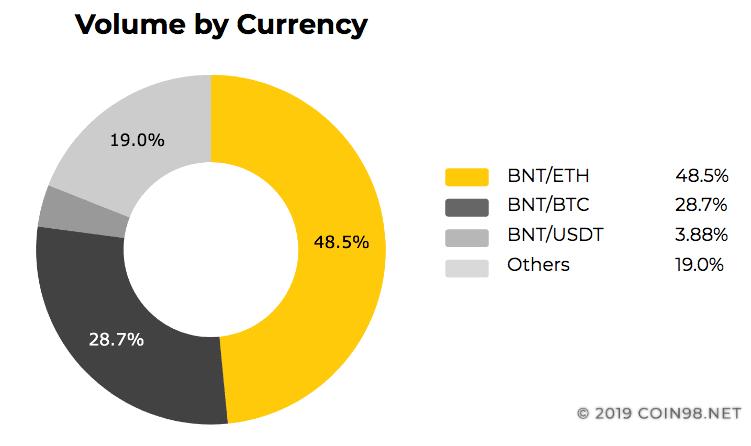 volume bnt coin