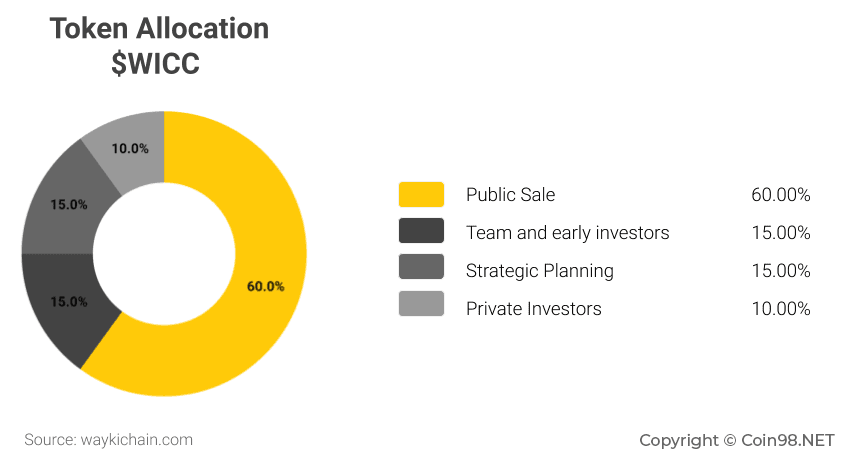 wicc token allocation