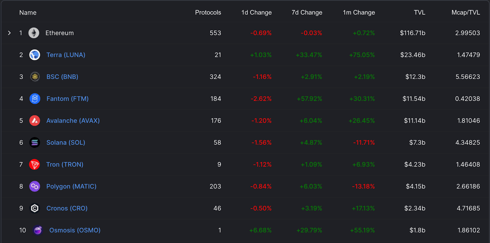 cronos's tvl ranking