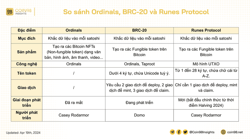 Tổng quan hệ sinh thái Runes Protocol